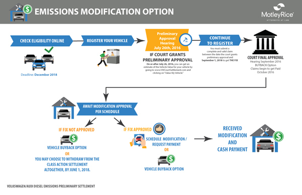 Diesel Emission Modification Options