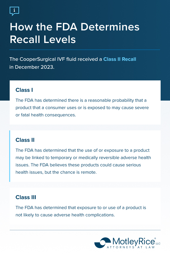 Text describing the three levels of FDA classification for product recalls, with Class I recalls being the most serious and Class III being the least serious. Text mentions the 2023 CooperSurgical IVF fluid recall as a Class II recall.