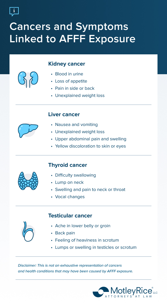 Images shows cancers related to AFFF exposure and their symptoms, including kidney, liver, thyroid and testicular cancer.