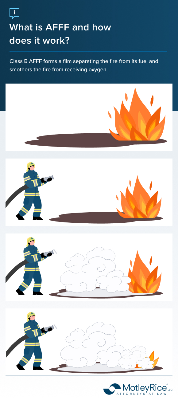Image has four panels showing a fire breaking out from fuel, a firefighter arriving and spraying AFFF on the inferno.