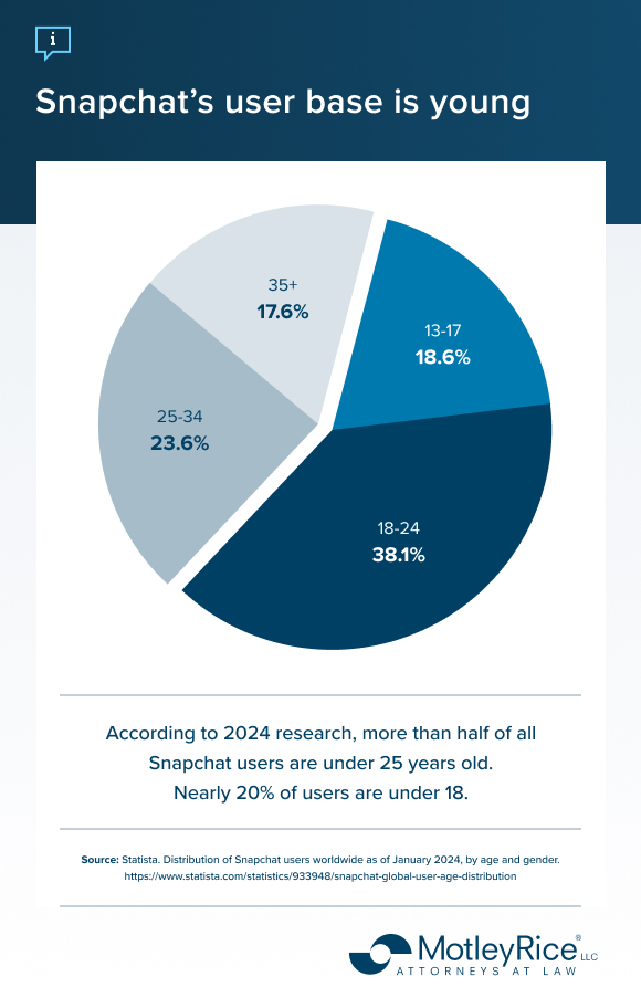 Pie chart with separated pieces containing age ranges and percentages of Snapchat users, with text underneath explaining how the platform’s user base tends to be young.