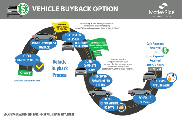 Vehicle Buyback Option infographic