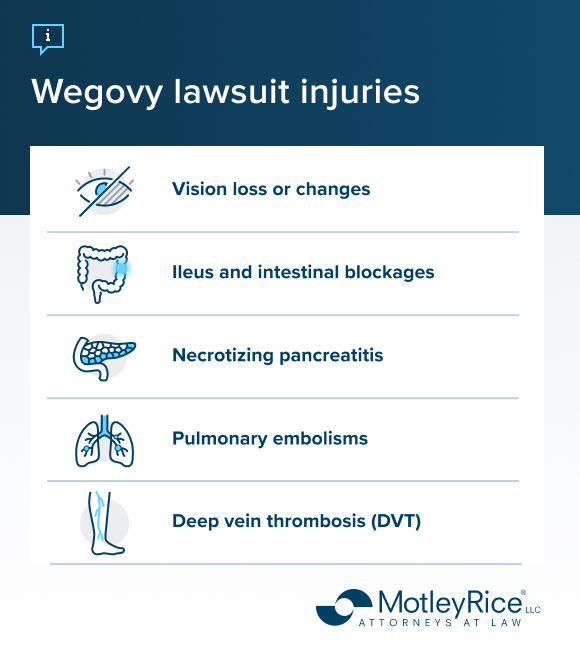 Image depicts a list of injuries alleged in Wegovy lawsuits and a visualization of those injuries, which include vision loss and changes, ileus and intestinal blockages, and necrotizing pancreatitis.