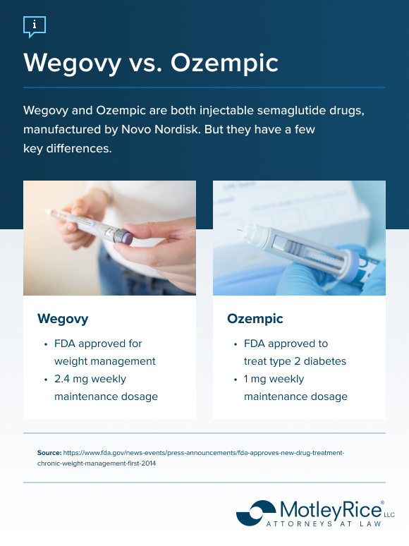 Image depicts the difference between the semaglutide drugs Wegovy and Ozempic, highlighting the difference in FDA-approved usage and dosages.
