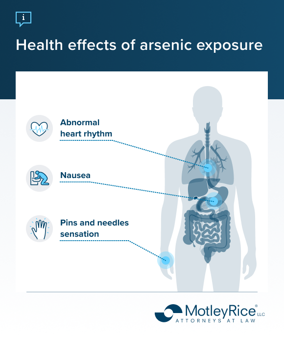 Illustrated human body with pulmonary and digestive systems shown on the right to outline health effects of arsenic exposure. Left side has labels for related symptoms: abnormal heart rhythm, nausea and pins and needles sensation with accompanying icons.